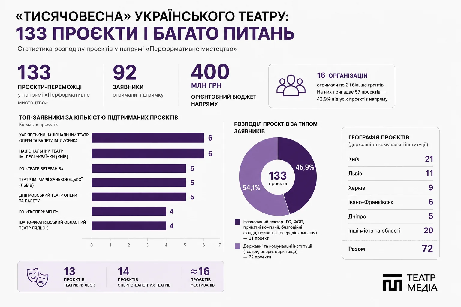 Перша «Тисячовесна» українського театру: 133 проєкти і багато питань